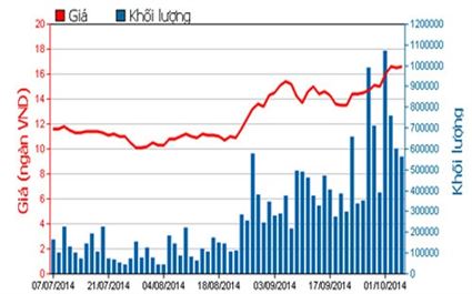 Dragon Capital đầu tư 375 tỷ đồng vào KBC